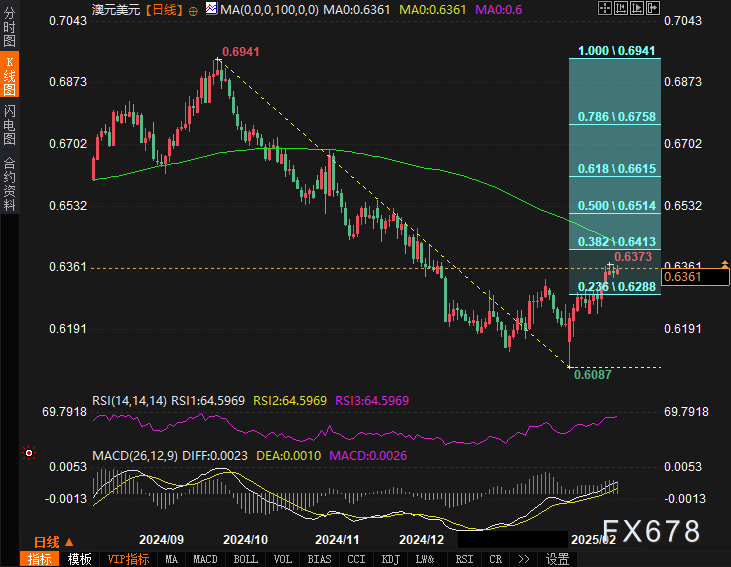 特朗普关于关税的新言论导致美国股市下跌，标普500指数一度下跌111.09点，跌幅达1.86%。