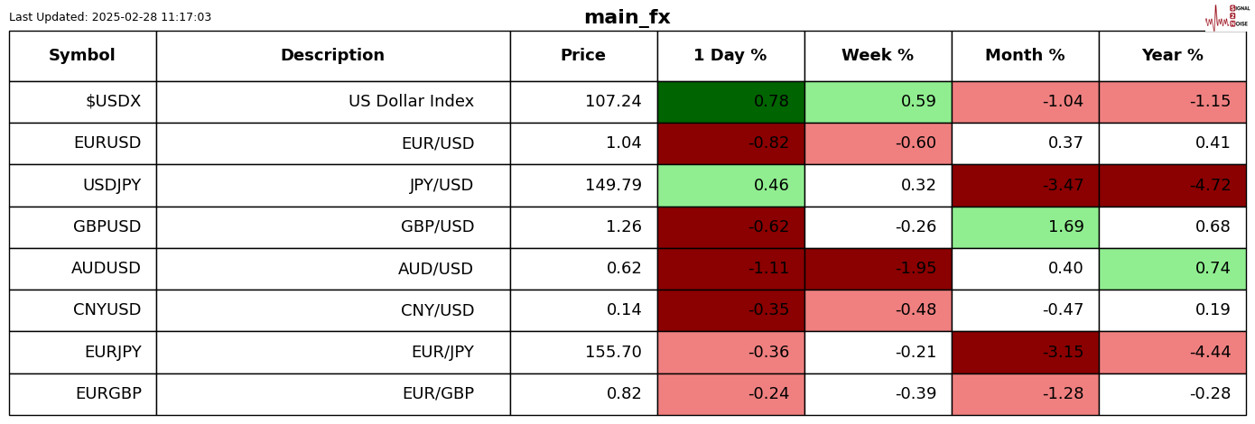 Zscaler 第二财季营收达 6.479 亿美元,超出分析师预期的 6.36 亿美元,预计第三财季营收在 6.65 亿至 6.67 亿美元之间,接近分析师预期的 6.669 亿美元。