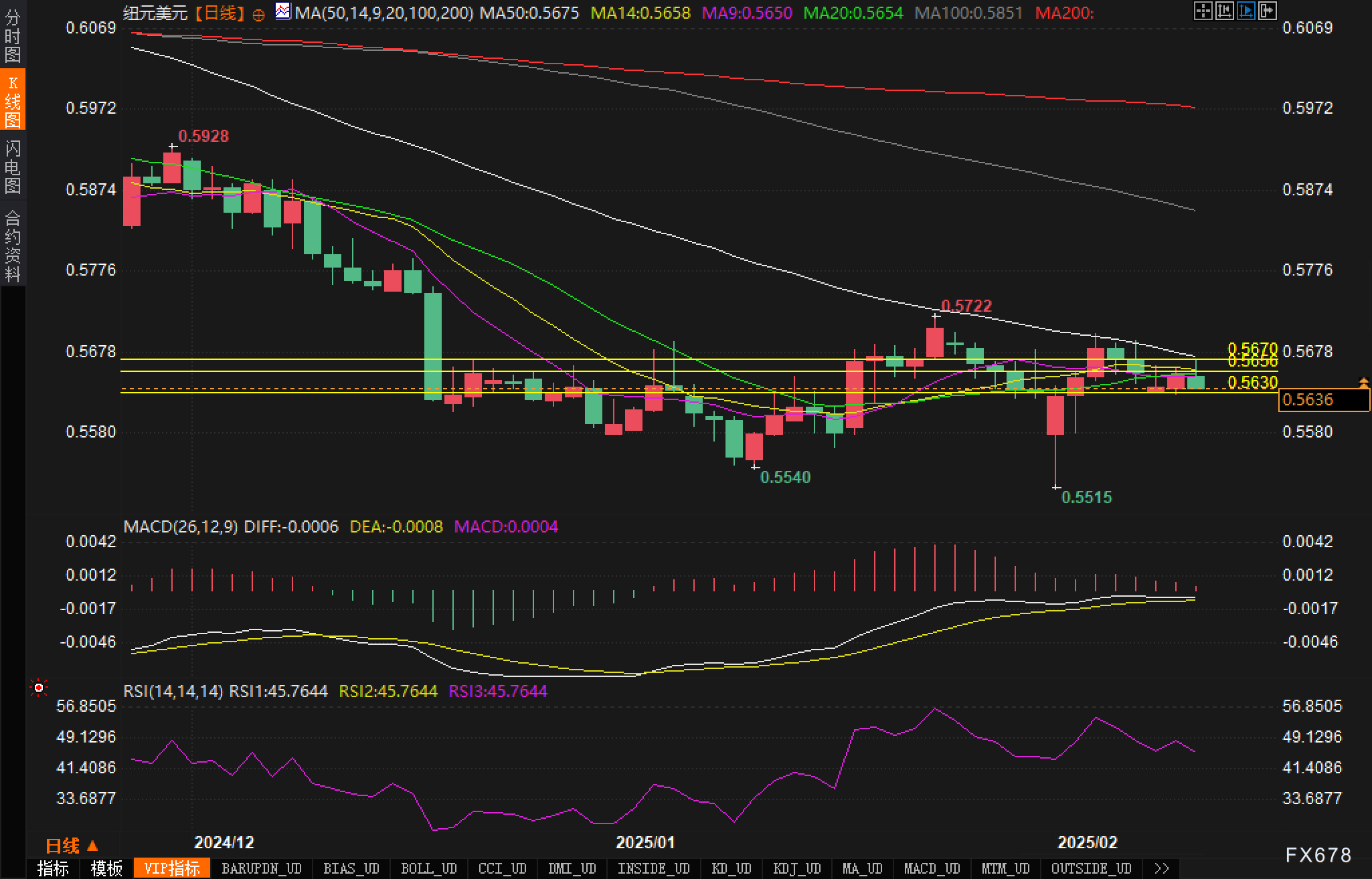 纳斯达克指数日内跌幅达到1.88%,报18203.92