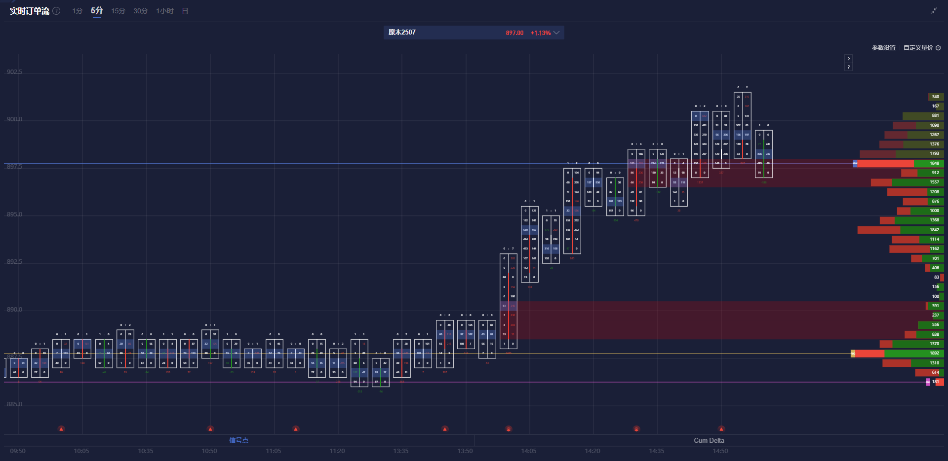 富时中国A50指数期货突破关键心理关口13100.00,当前最新报价13099.00,日内下跌幅度达0.39%