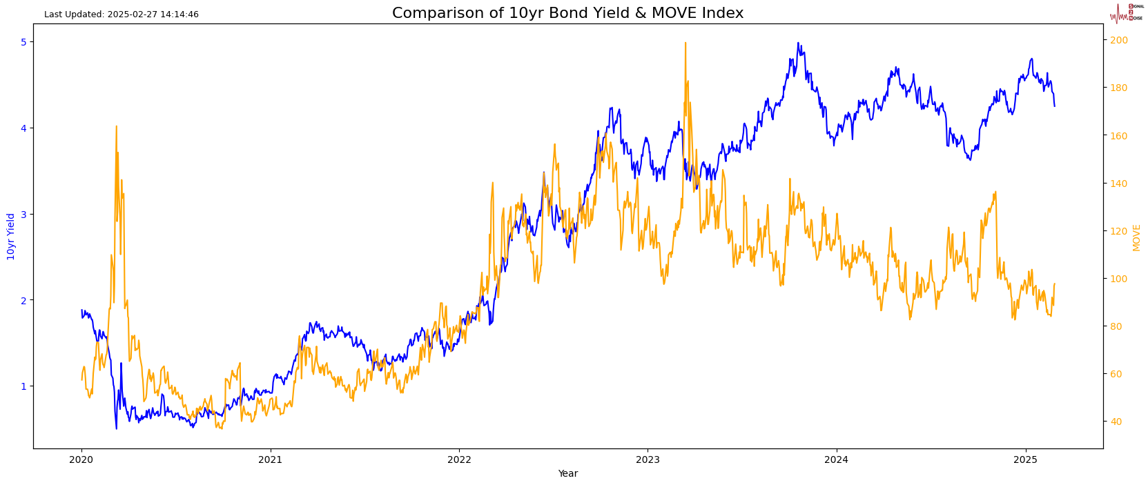 LME金属期货普遍上涨。LME期铜上涨149美元,报9734美元/吨;LME期铝上涨38美元,报2697美元/吨;LME期锌上涨50美元,报2929美元/吨;LME期铅上涨14美元,报2048美元/吨;LME期镍上涨397美元,报16298美元/吨;LME期锡上涨875美元,报32581美元/吨;LME期钴上涨1005美元,报26230美元/吨。