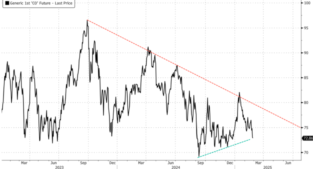 欧佩克+增产与特朗普关税忧虑影响油价持续下跌