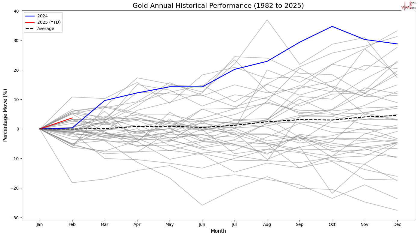 美国天然气期货价格显著上涨,现货价格达到3.950美元/百万英热