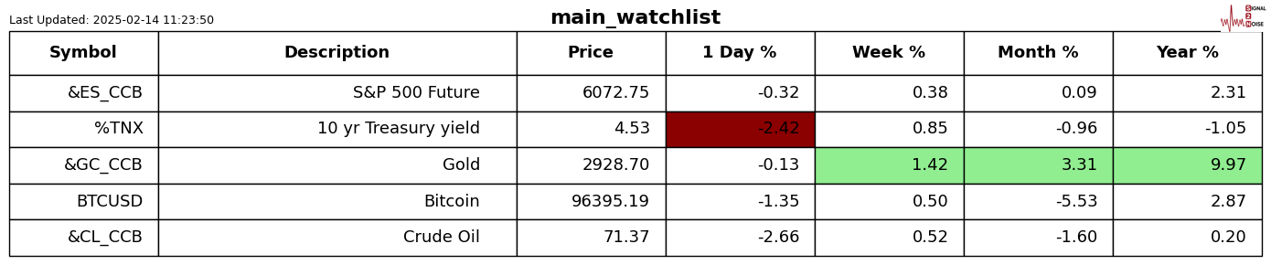 通用汽车股价创新高，最新上涨7.4%至48.55美元，福特汽车也上涨5.2%至接近9.60美元。