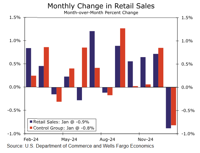 纳斯达克指数现已突破18400.00关口,目前报18397.53,日内下跌幅度为2.39%