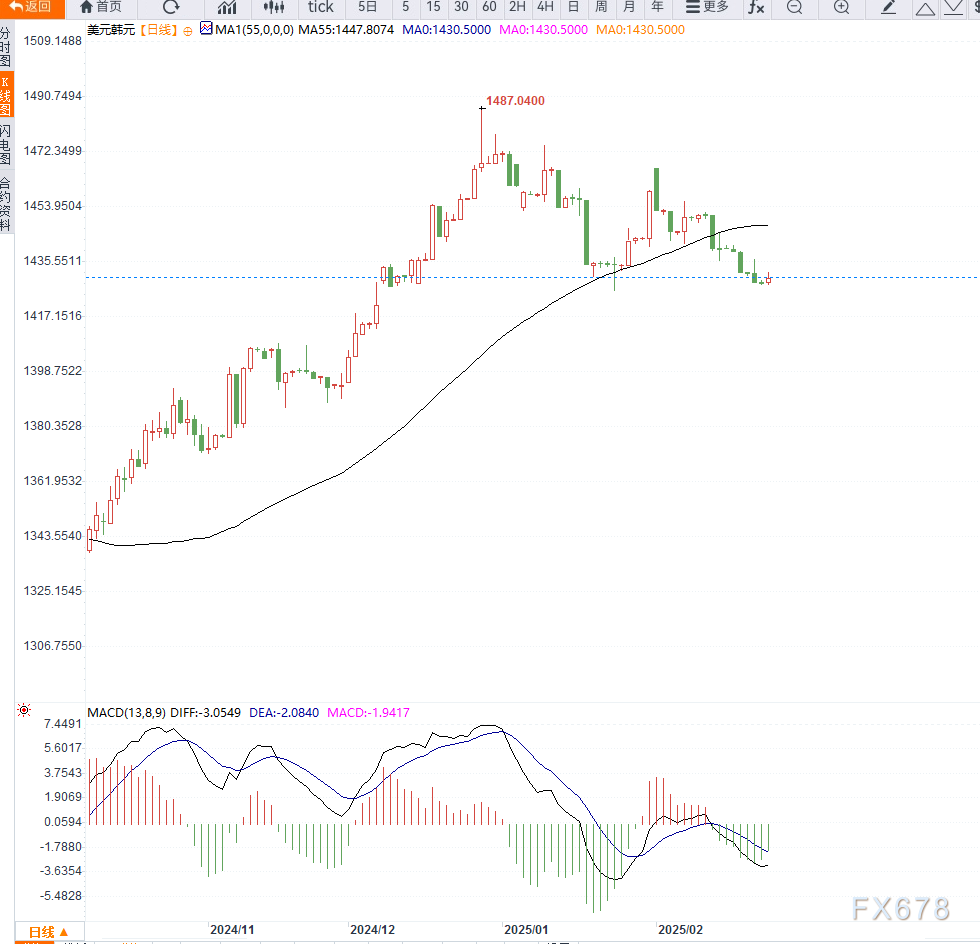 美元/日元在亚洲时段反弹，涨势受到一目云区限制；