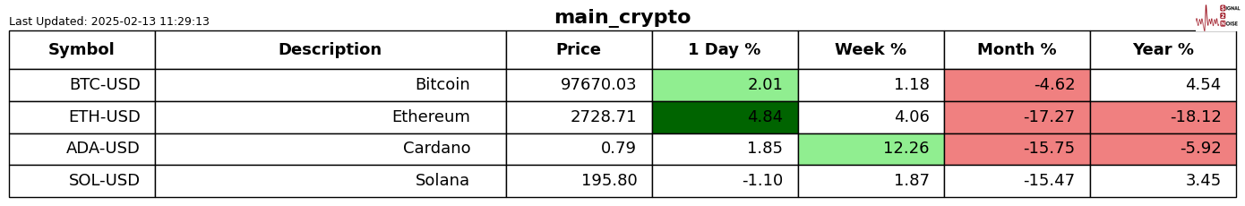 在周五(3月7日)欧市盘前,美元/日元保持在近五个月的低位,受市场对日本央行可能进一步加息的预期影响。同时,全球市场对外部关税政策及未来经济增长的不确定性感到忧虑,这促使日元在避险需求的推动下持续上涨。