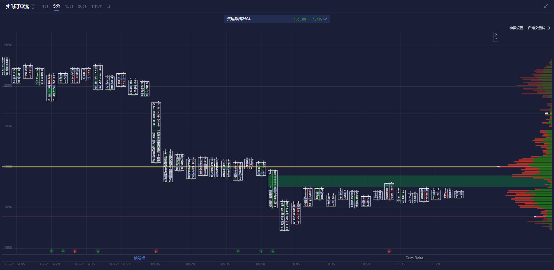 伦敦可可期货价格蒸蒸日上，涨幅达3%，现报每吨6776英镑。