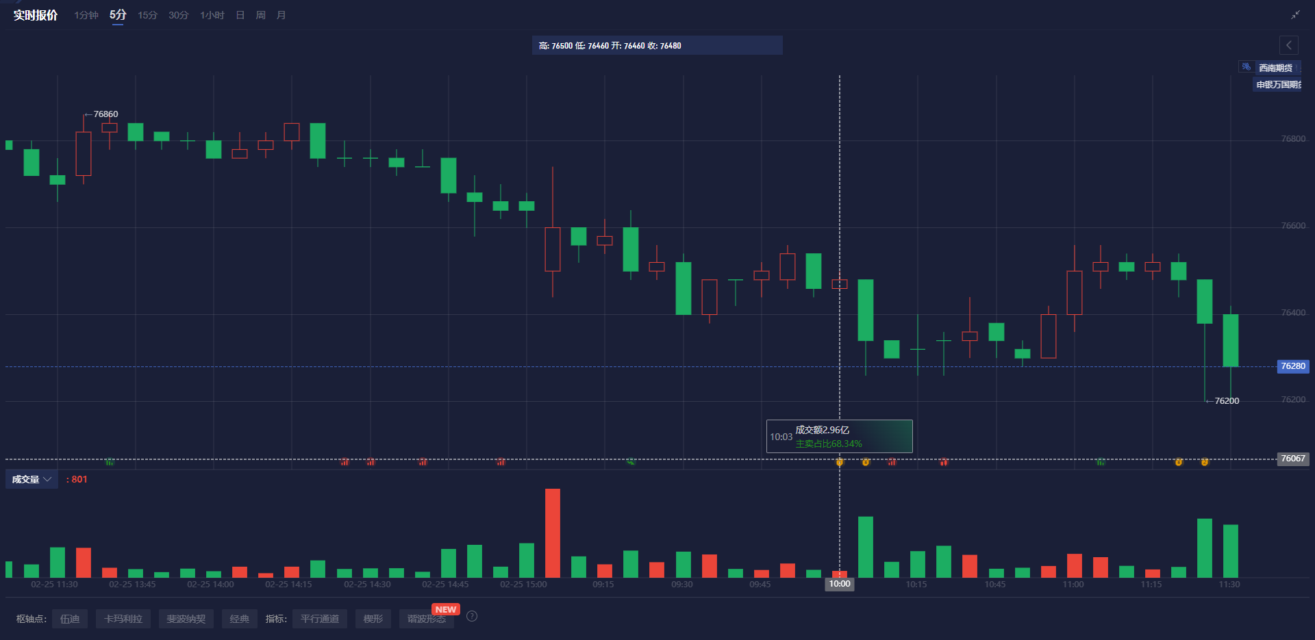 美元兑加元的市场动态