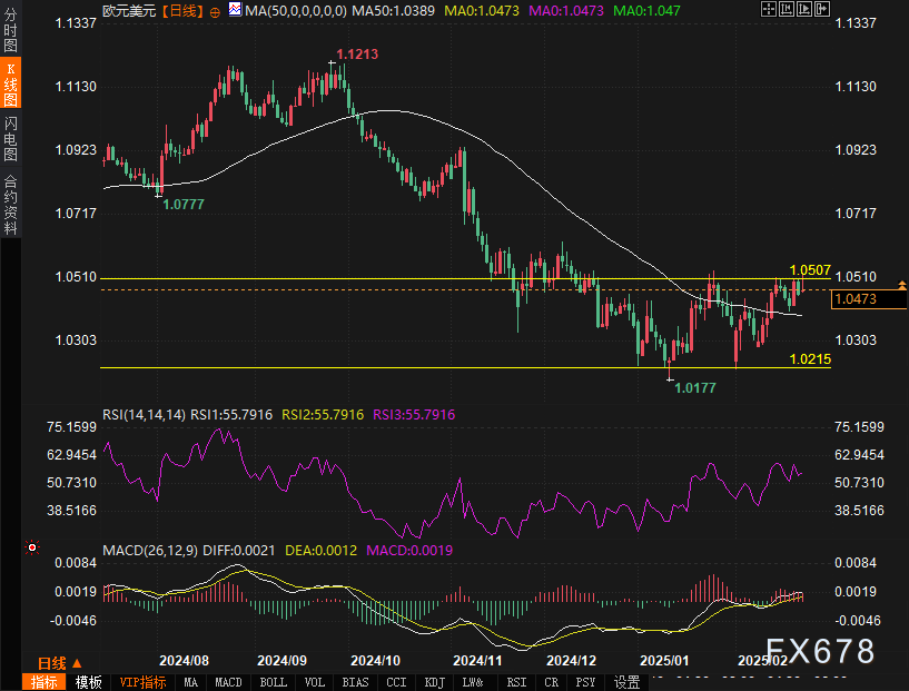 摩根士丹利:欧元突破1.0530将加速美元抛售