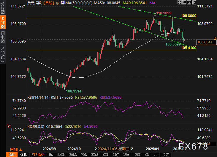 关注非农数据,美国例外论减弱的迹象愈发明显;