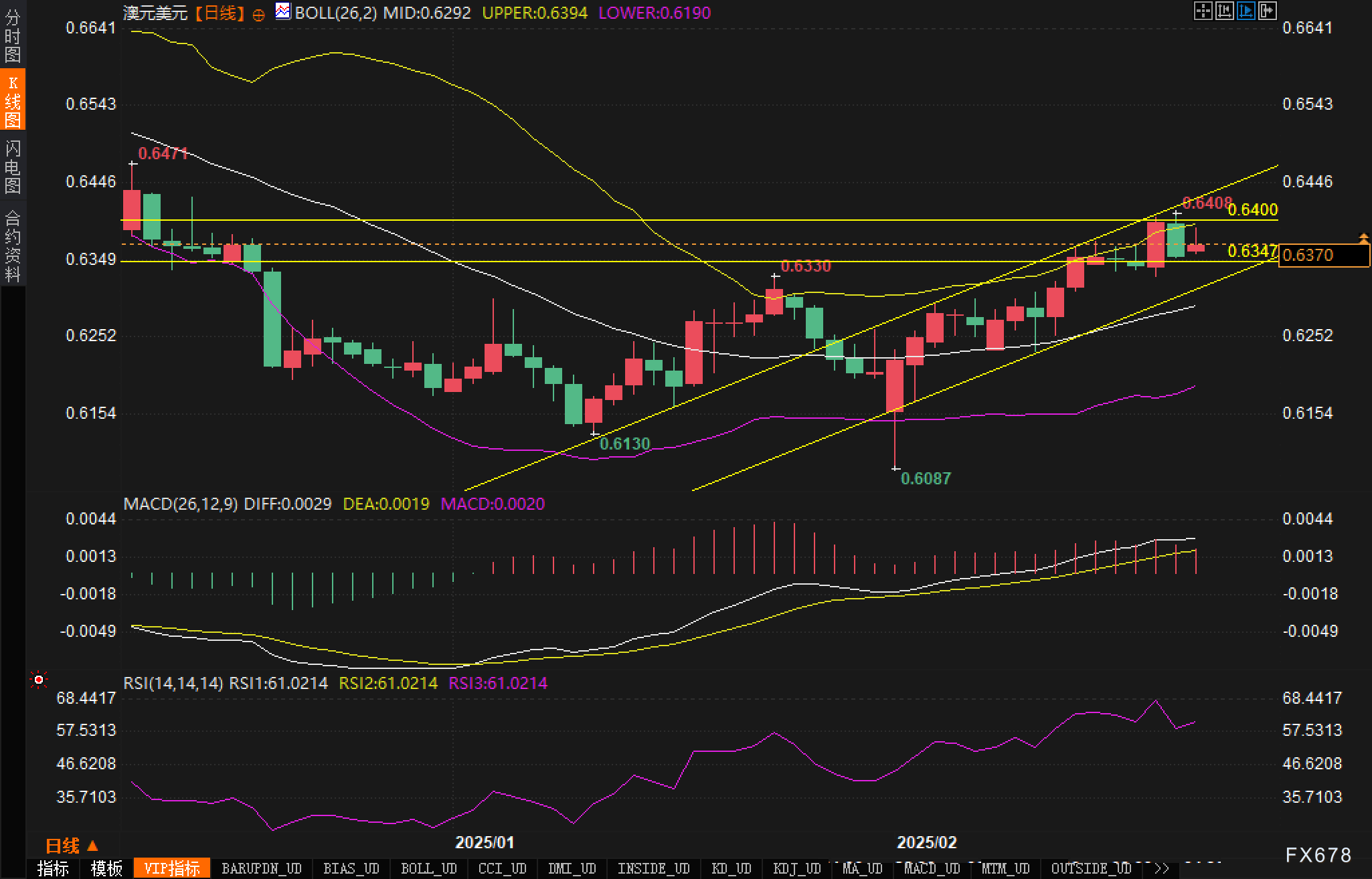 基准油 Brent 跌破24年四季度以来的关键支撑 70 美元一线,只有 OPEC+政策改变或美国加大对伊朗的制裁才能扭转当前局势,否则这一支撑将转变为新的阻力位。