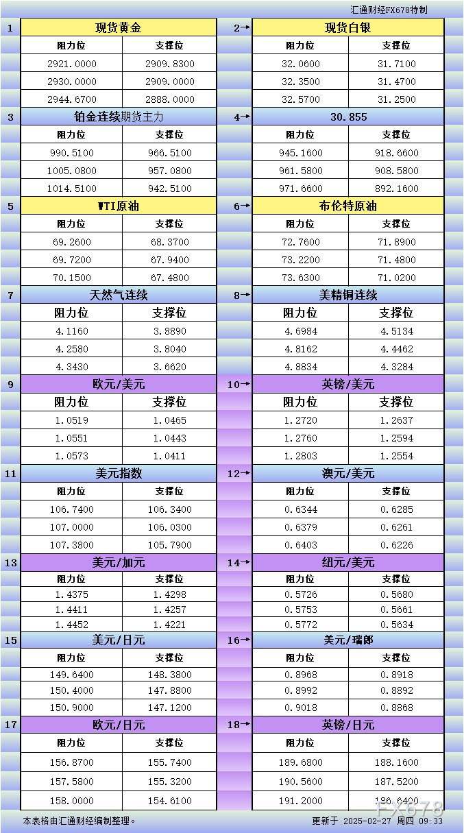 最新数据显示，2025年2月27日波罗的海干散货指数(BDI)达到了1159点，这是自2024年12月9日以来的最高点，与前值相比上涨了4.23%。这一数据标志着BDI已经连续第11天呈现上涨趋势。