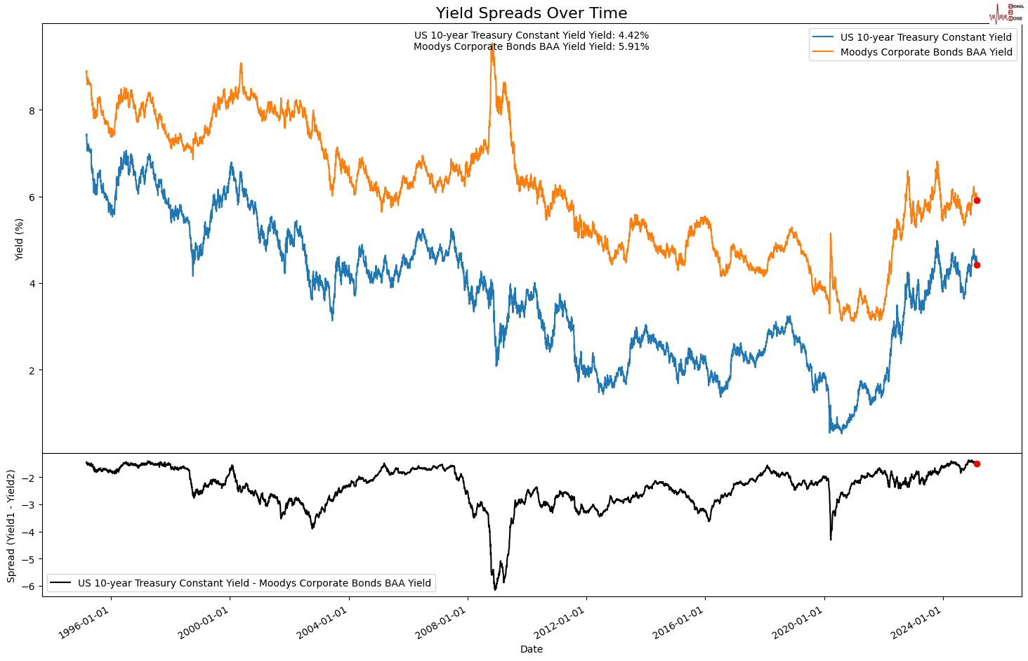 随着美元的增强,黄金价格维持在2887美元左右。关键支撑位为2875美元,而阻力位则在2920.52美元,值得关注。在强美元的压力下,白银价格维持在32美元以下。需关注31.95美元和32.48美元的阻力位突破情况。此外,周五发布的美国个人消费支出价格指数(PCE)报告将可能对美联储的利率决策产生影响,从而影响黄金和白银的价格。