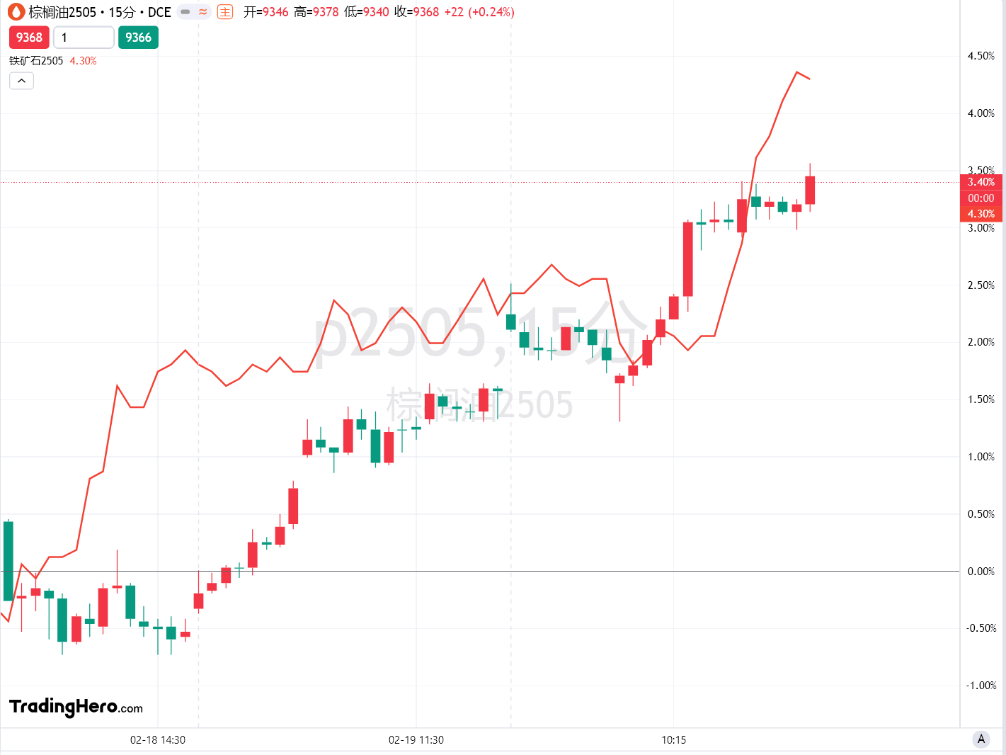 3月5日黄金、原油、棕榈油及其他主要商品的市场分析与关键支撑阻力位
