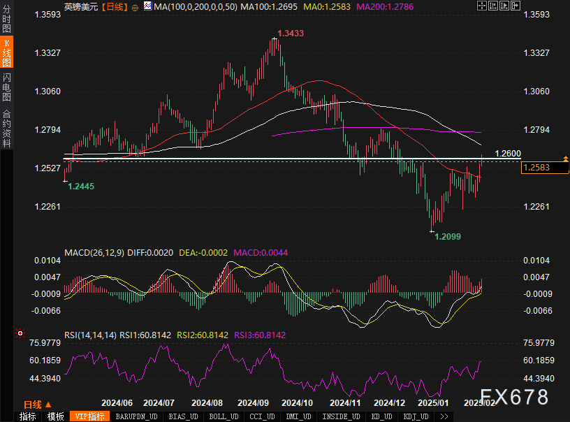 欧元兑日元已经突破156.00大关，当前报价为155.99，日内跌幅为0.19%