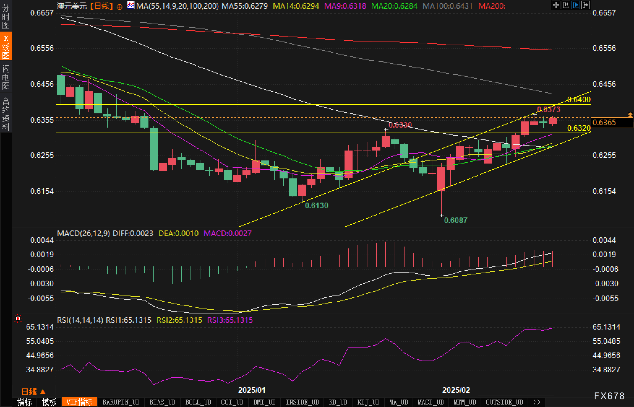 美元兑离岸人民币走势分析