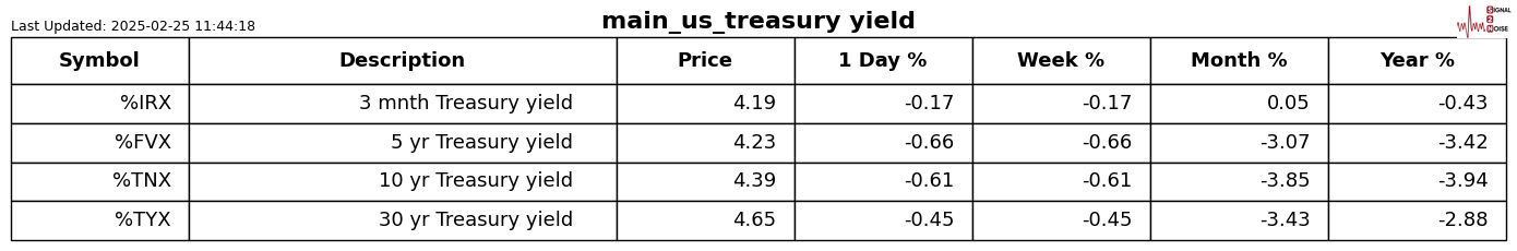 墨西哥比索对美元上升0.5%,现报20.3120比索。墨西哥股指短时间内反弹,涨幅超过0.5%,刷新日内高点,随后有所回落。