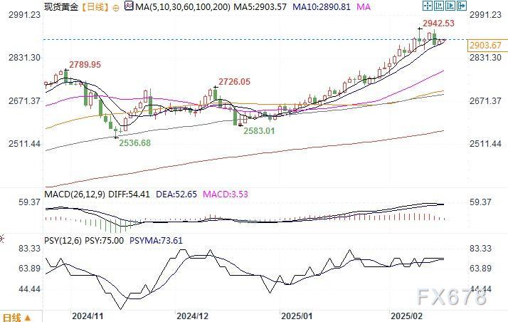 美联储理事沃勒:2025年两次降息预期依然合情合理