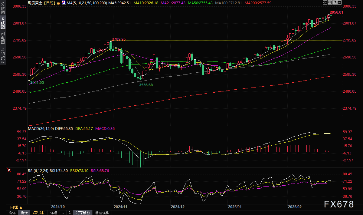 因市场对美国关税政策可能影响全球经济增长和燃油需求的担忧升温,同时OPEC+宣布4月增产,削弱了投资者对原油的信心,短期维持空头下行