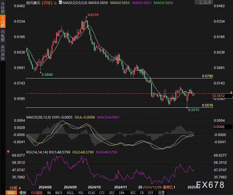 CBOT谷物期货市场在经历本周初的剧烈震荡后，于周四迎来了反弹。特朗普的关税言论在周初引发了市场的避险情绪，导致玉米、大豆、小麦等主要商品一度跌至数月低点。然而，周四特朗普宣布将对加拿大和墨西哥的25%关税政策暂时搁置，至4月2日才会生效，这一消息缓解了市场的担忧。此外，美元走弱也助推了谷物期货价格的集体上涨。