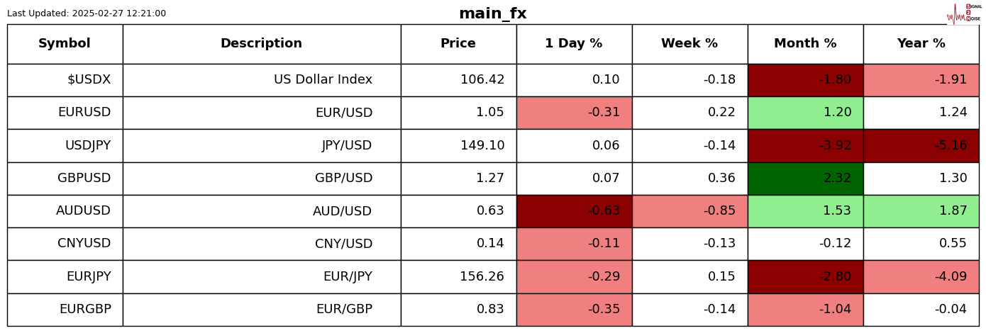 Snowflake 在盘后交易中上涨了9.27%。