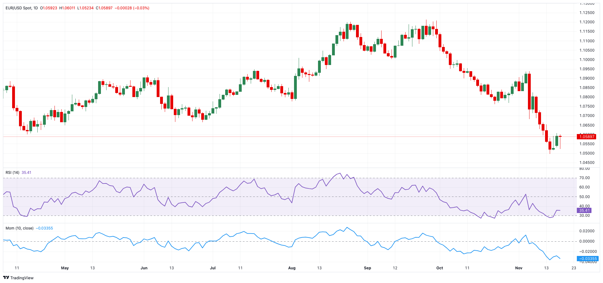美债10年期收益率出现显著下跌,降幅达到1.17%,当前为4.230%