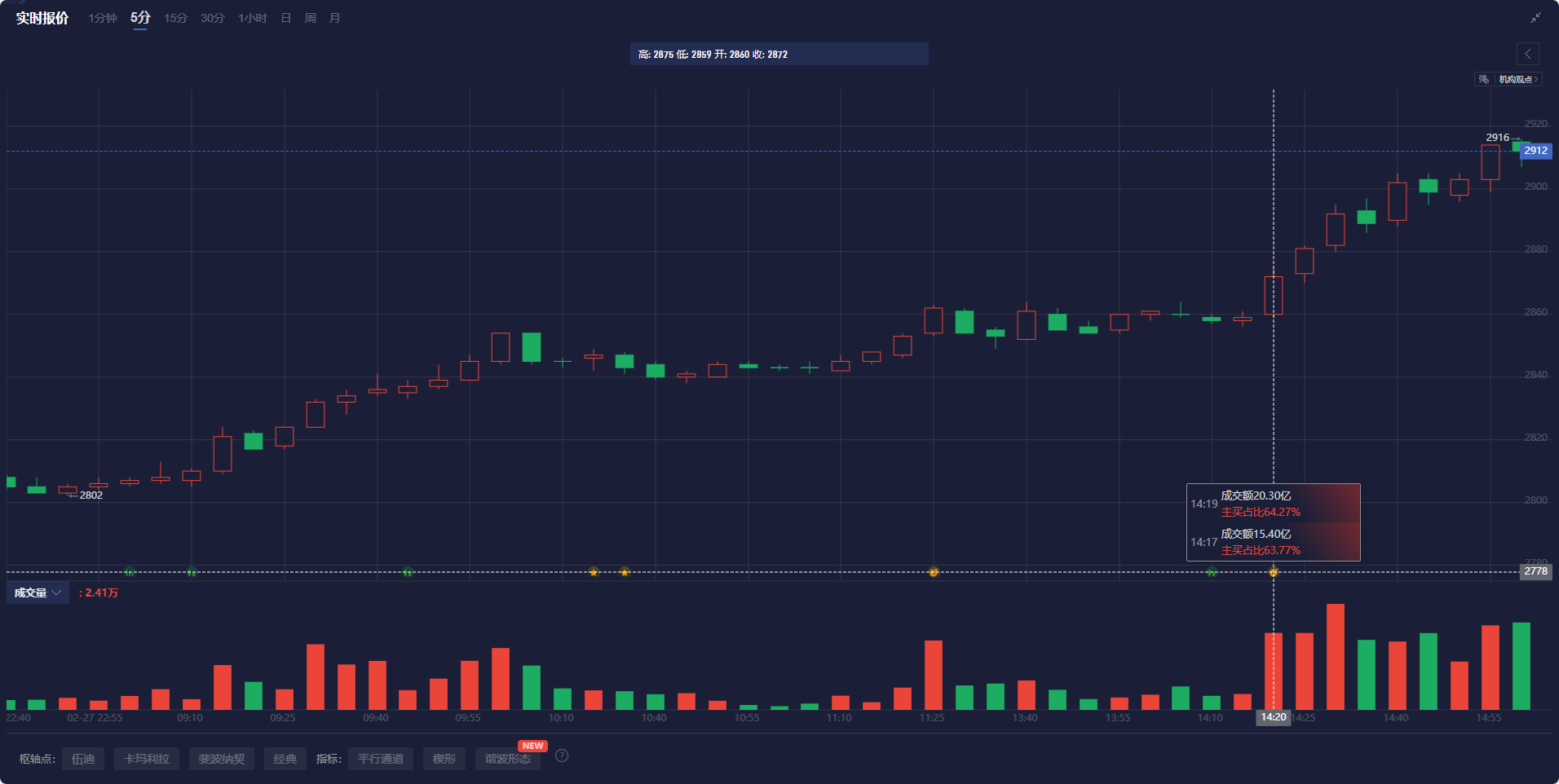 道琼斯工业指数动态