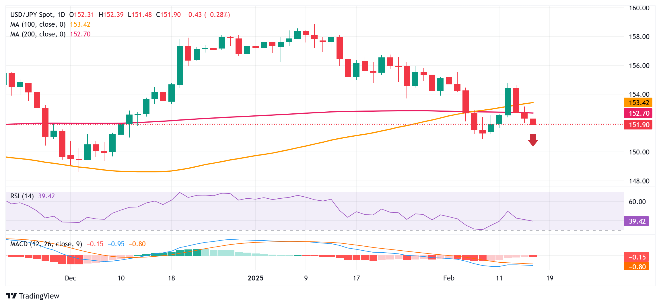 纳斯达克指数突破18600点大关,当前为18597.58,日内下跌1.32%