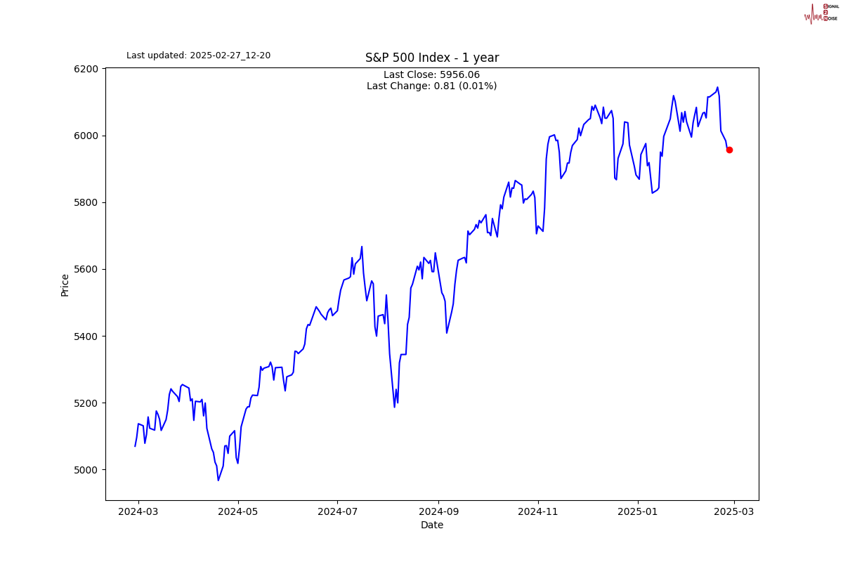 “美联储的声音”Nick Timiraos:美国2月份失业率为4.14%,保持在相对紧张的水平