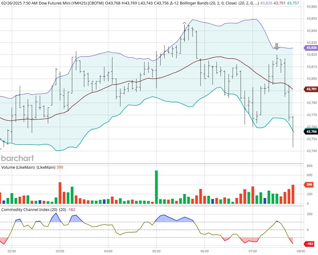 周四(2月27日),马来西亚棕榈油期货价格大幅下跌,结束了之前两日的上涨。5月交割的棕榈油期货合约(FCPOc3)在午盘时段下跌96马币,跌幅为2.21%,报4509马币/公吨。这一跌幅主要是由于竞争性植物油价格低迷,以及行业分析师对市场前景的悲观看法。