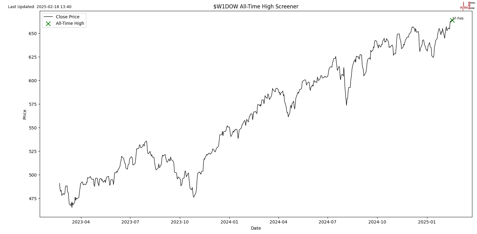 纳斯达克 100 指数跌幅持续扩大至 3%