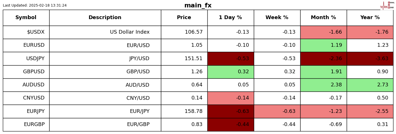 今日美元兑人民币中间价为7.1740,较上一交易日上调8.00点,昨日中间价报7.1732;