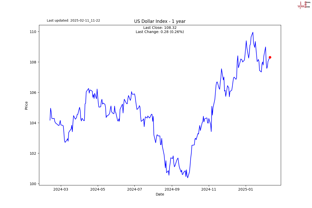 美元因经济衰退忧虑走低,随美股期指和美债收益率下滑