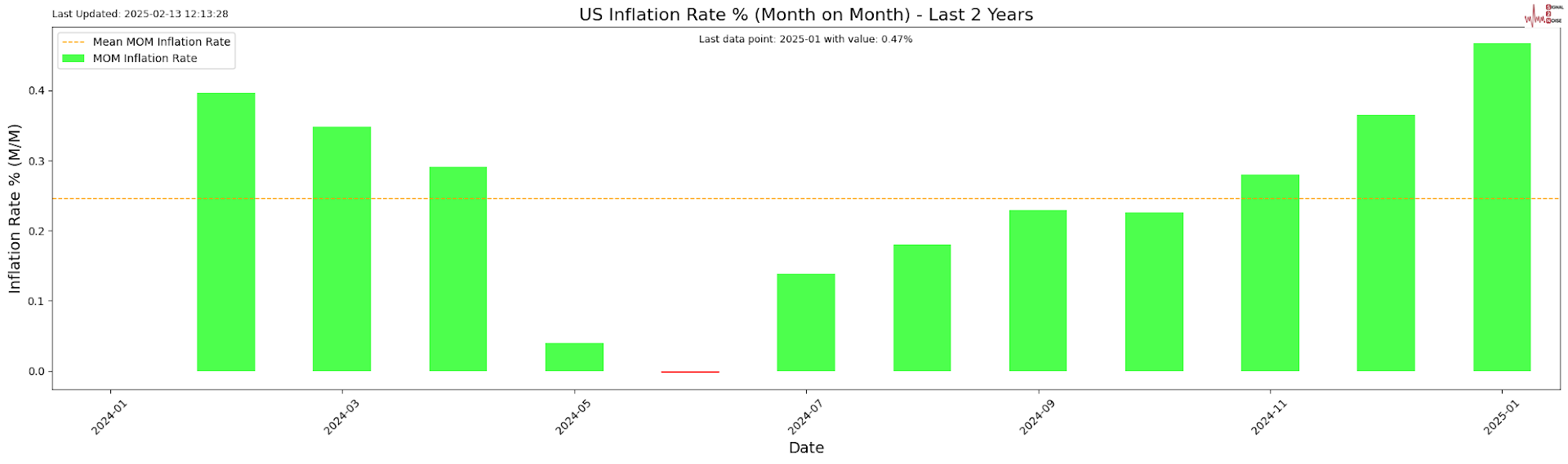 巴菲特对特朗普的关税政策发表罕见看法,指出惩罚性关税会导致通货膨胀并损害消费者的利益。他认为关税在某种程度上类似于战争行为,并表示随着时间的推移,这些关税实际上就是对商品的征税。他还幽默提到,牙仙不会为这些关税买单,并强调在经济学中重要的是要考虑其后果。