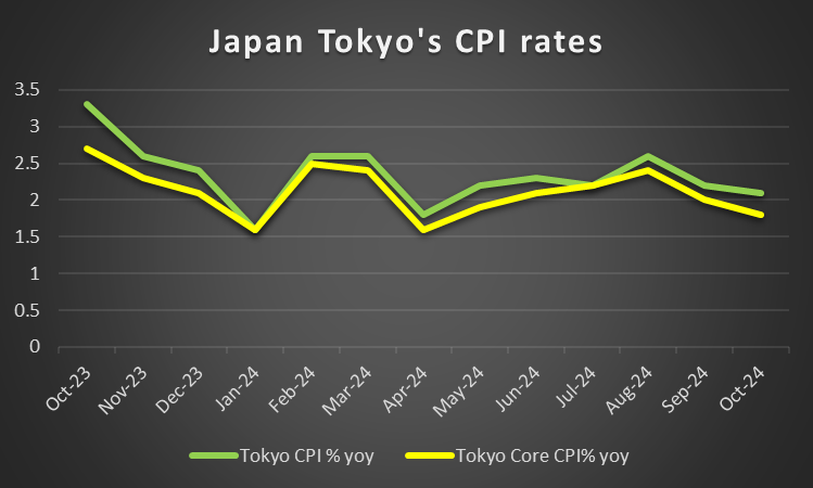 WTI 4 月原油期货上涨 0.68 美元,涨幅超过 1.02%,报价为 67.04 美元/桶,本周整体下跌接近 3.90%。