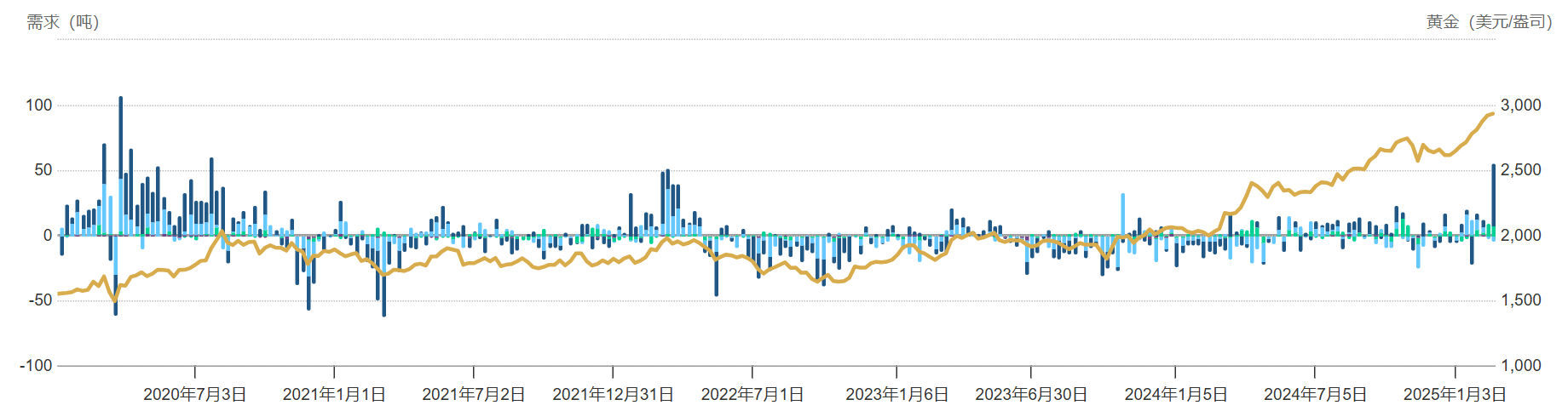 特朗普在白宫椭圆形办公室宣布，将在给予加拿大一个月关税宽限期后，于7日对加拿大的木材和乳制品征收新关税。他提到，有可能对乳制品征收高达250%的对等关税，并指责加拿大多年来在这两个领域对美国进行剥削。特朗普提到，加拿大对美国乳制品征收250%的关税，同时对木材也征收高额关税，因此美国将采取相同额度的反制措施，计划最早在7日执行，可能会延迟到10日或11日。