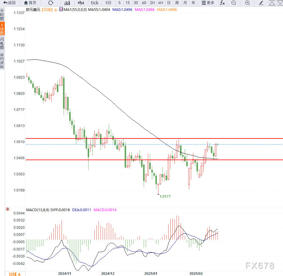 富时 A50 期指持续上涨,夜盘收涨0.31%,报13046.000点。