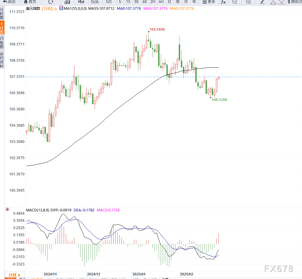 美联储周二的隔夜逆回购协议(RRP)使用规模达1352.57亿美元。
