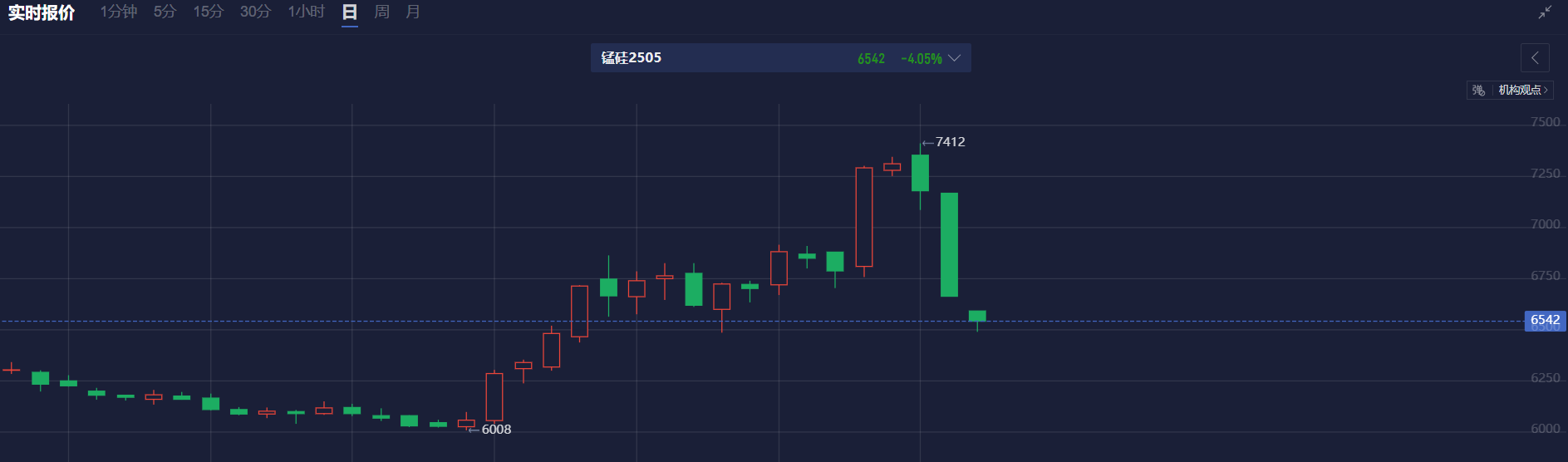 美国股市持续下滑,标普500指数下跌幅度增至2%,纳斯达克指数下降2.5%,道琼斯指数下跌1.3%。