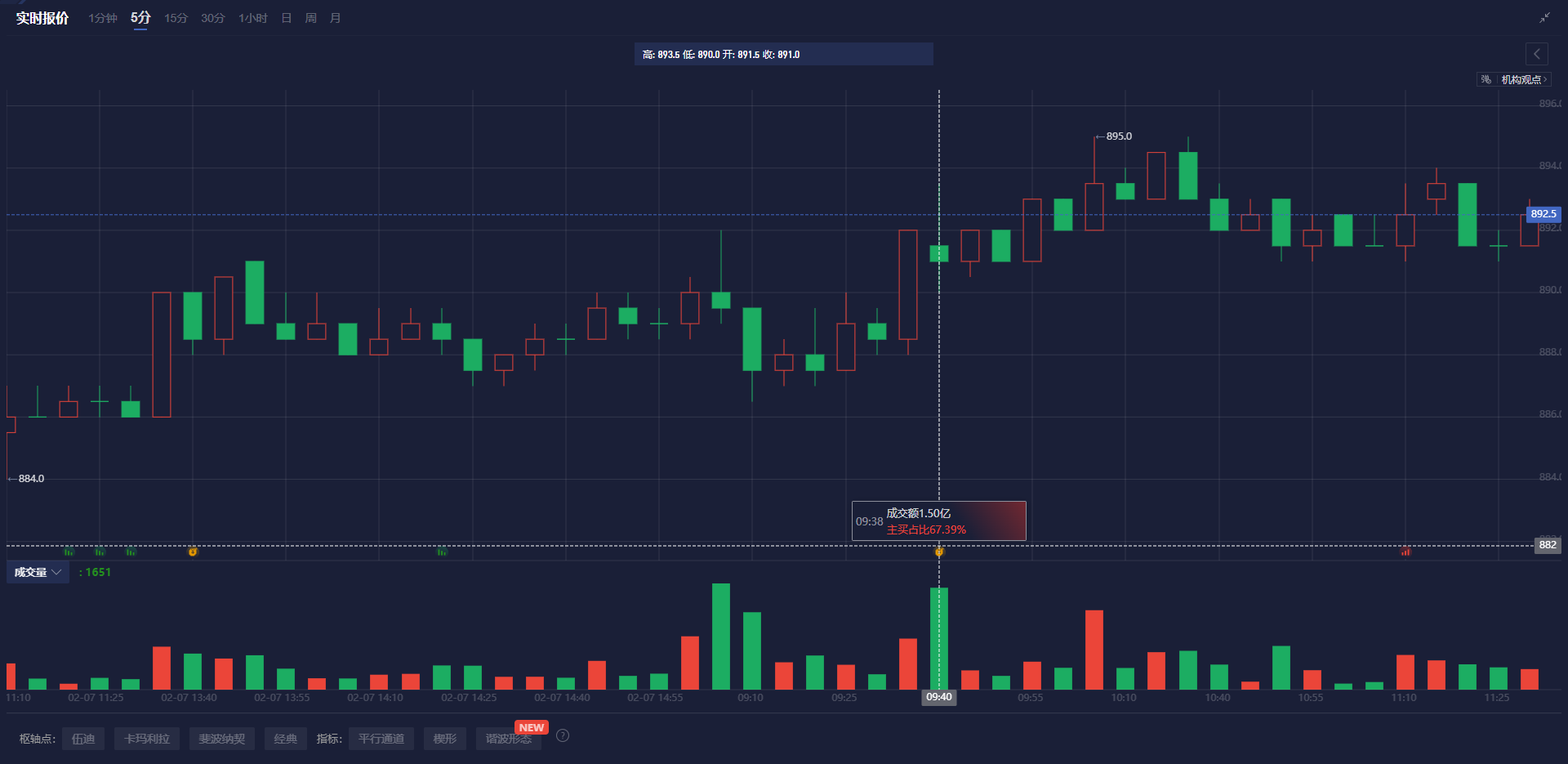 2月鸡蛋批发价显著下降