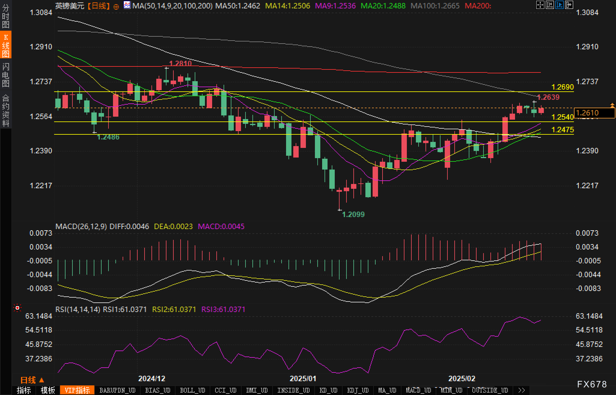 美元兑加元走势分析