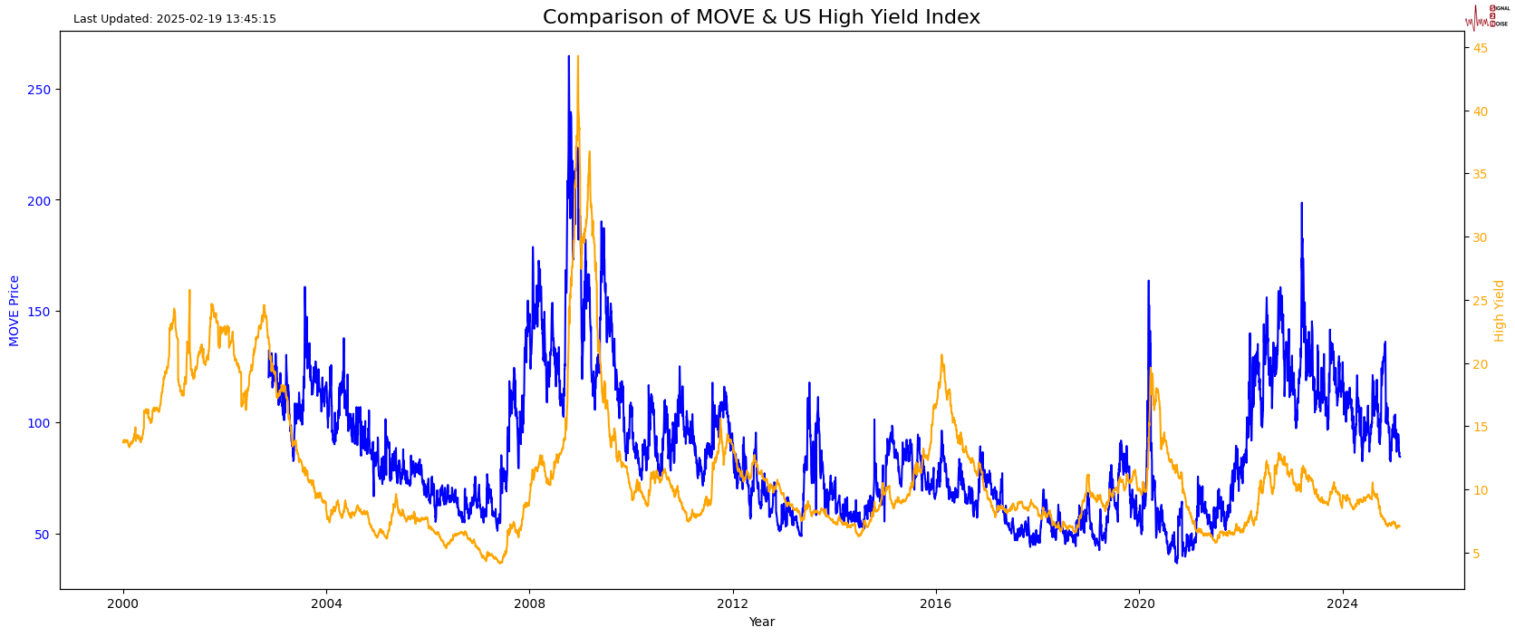 俄罗斯消费者物价指数(CPI)在2025年3月3日当周呈现出增长趋势,其中周环比上升0.15%。相比之下,在2月24日当周,CPI曾上升0.23%。截至2025年,累计的CPI增幅已达2.09%,而在此之前一周的增幅为1.94%。