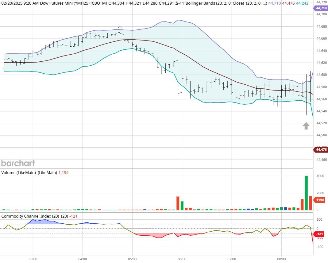 周一(3月10日)，现货黄金（XAU/USD）报价为2915.01美元，日内上涨0.10%。在亚洲时段，金价维持在2914美元附近波动。然而，自北京时间15:25起，金价从2915.39美元下跌，最低触及2896.73美元。随后，在北京时间17:00后，市场迅速反弹，金价不仅收复了所有跌幅，还上涨至接近日高2918.19美元。