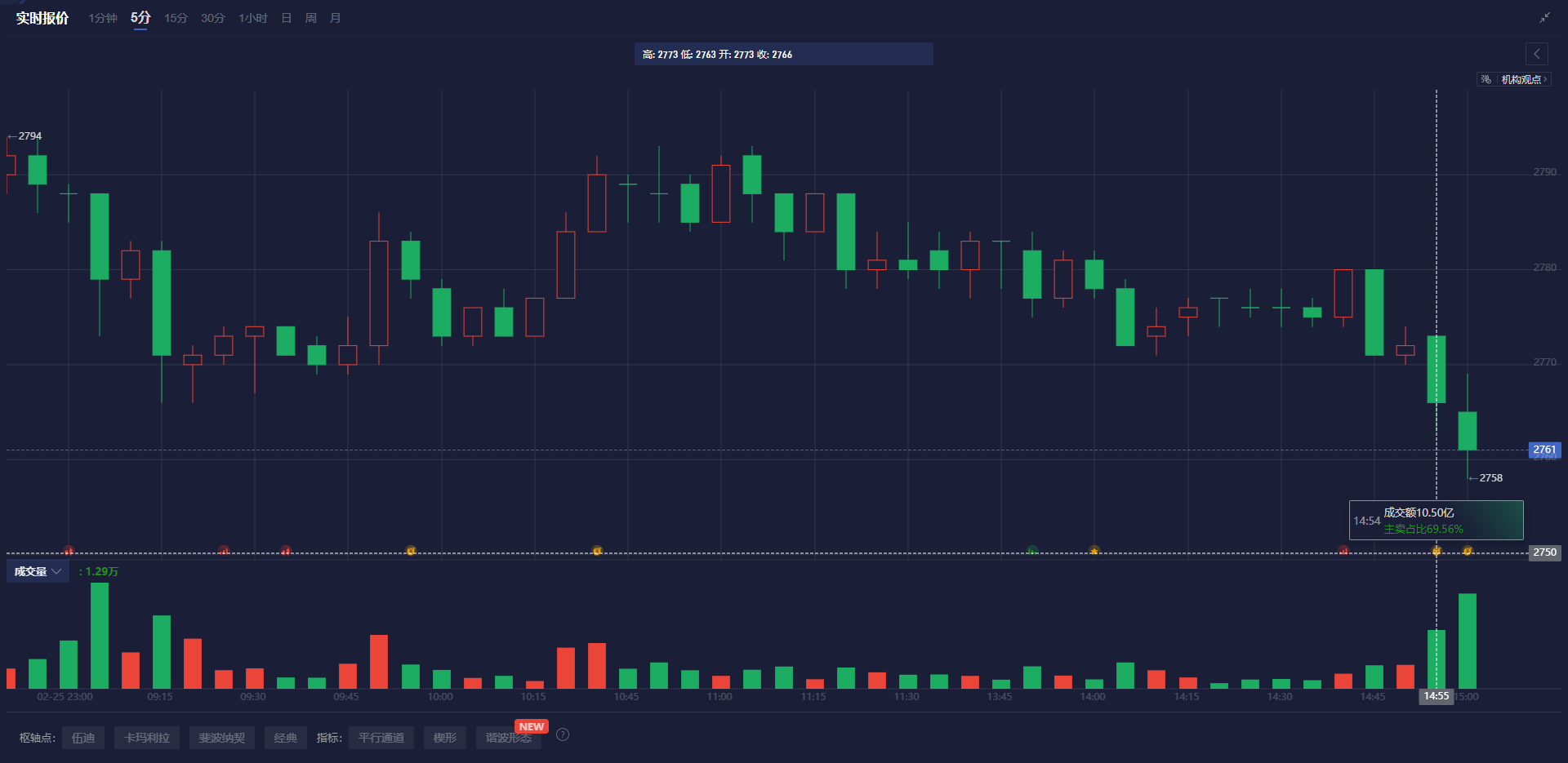 周五(3月7日)欧市盘前,澳元兑美元继续承压,接近0.6300关键水平。由于外部贸易环境的不确定性增加,市场在即将发布的美国非农就业报告(NFP)之前,普遍采取观望态度,整体交投情绪疲软。