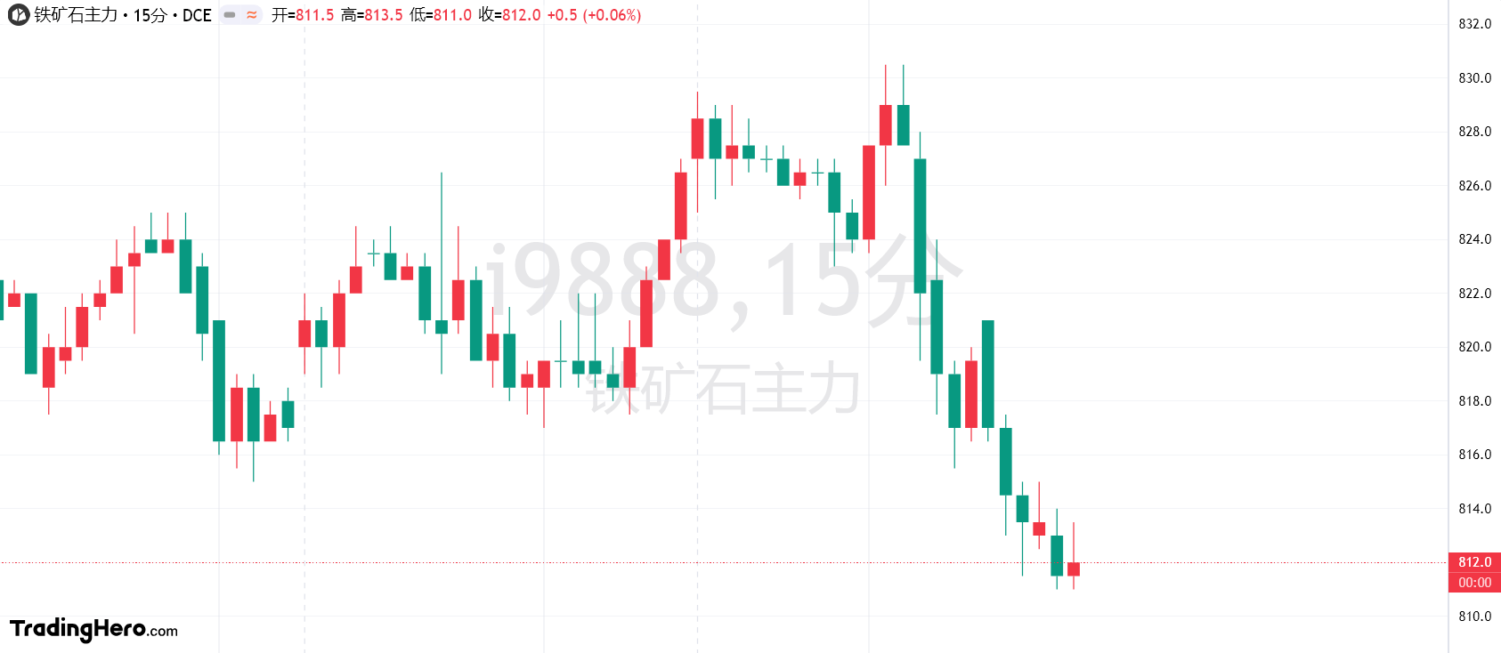 欧元兑美元走势分析