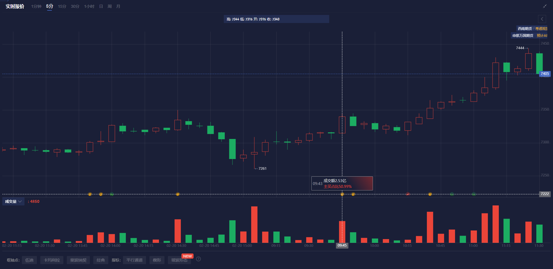 美国国债收益率持续走低,5年期国债收益率首次降至4%以下。