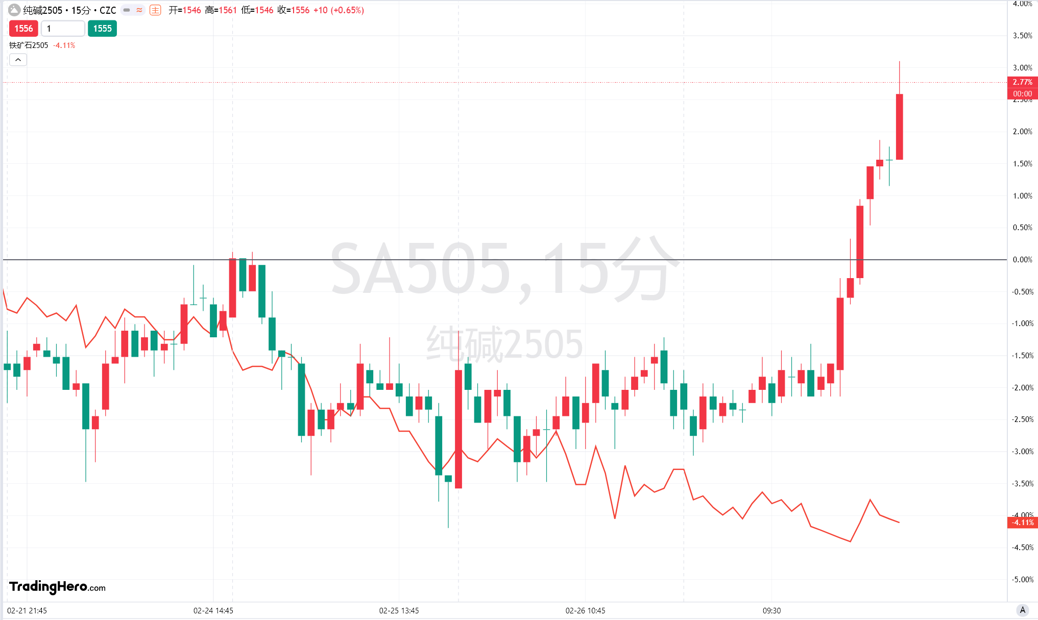 国际铜价格在夜盘交易中上涨约1.5%,沪铜涨幅超过1%