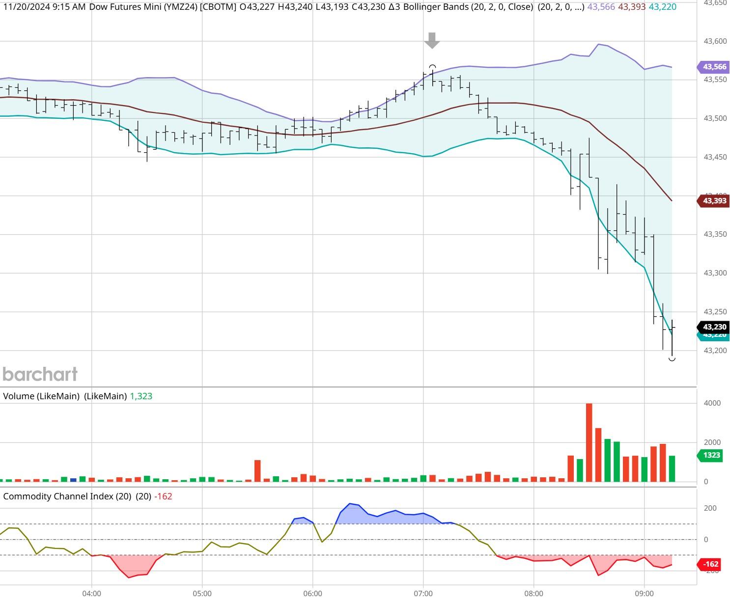 NYMEX4月汽油期货收报2.1878美元/加仑,NYMEX4月取暖油期货收报2.2604美元/加仑。