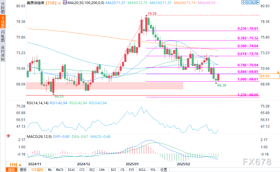 在周二(3月4日)欧市盘前,国际原油市场遭遇下行压力,美国西德克萨斯中质原油(WTI)价格跌至12周以来的最低点。目前WTI原油的价格约为68.00美元/桶,市场情绪受到OPEC+计划在4月增产的消息影响,加之全球经济前景的不确定性,导致油价持续承压。